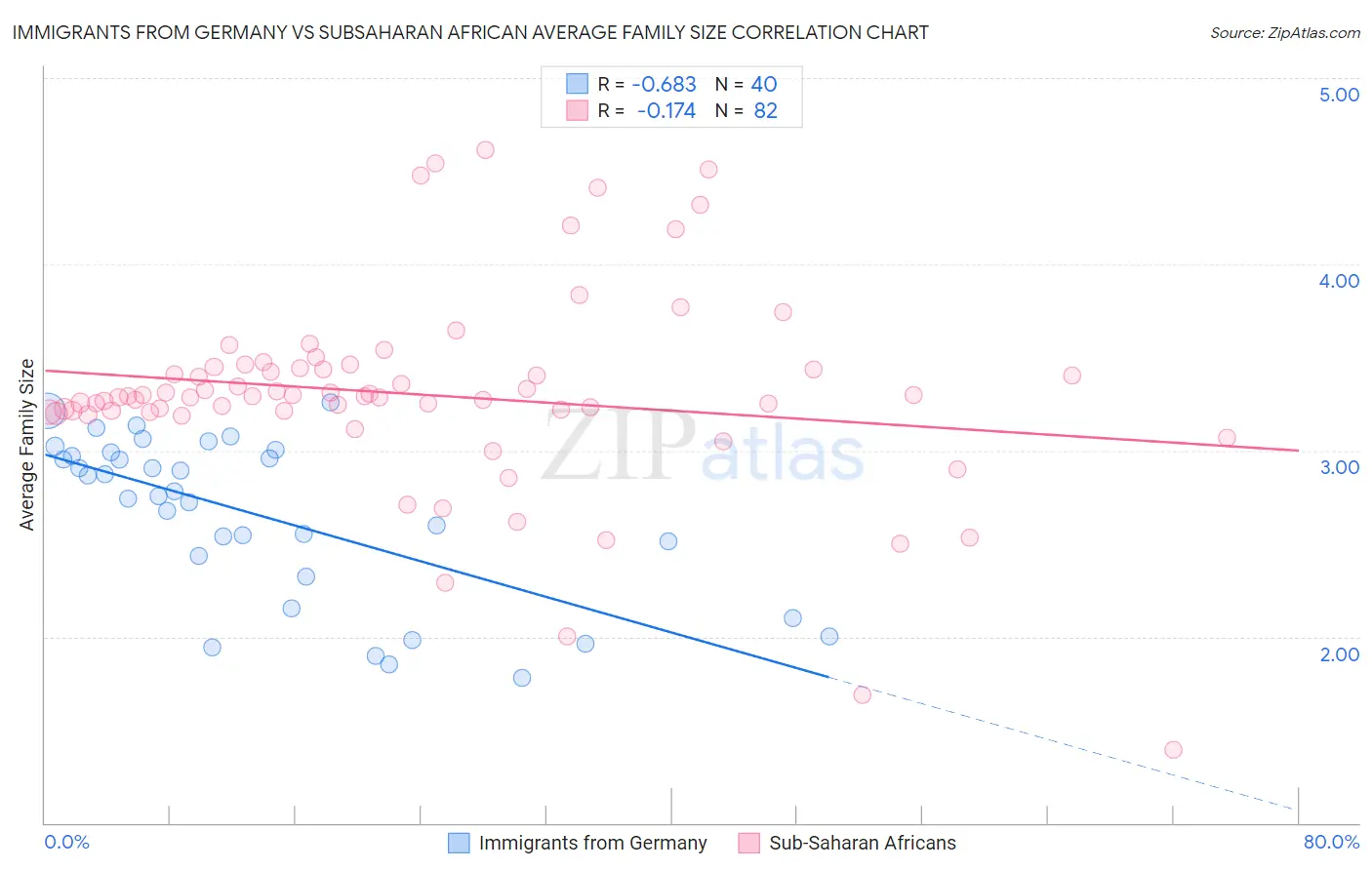 Immigrants from Germany vs Subsaharan African Average Family Size