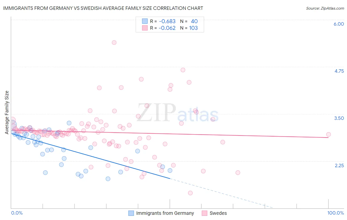 Immigrants from Germany vs Swedish Average Family Size