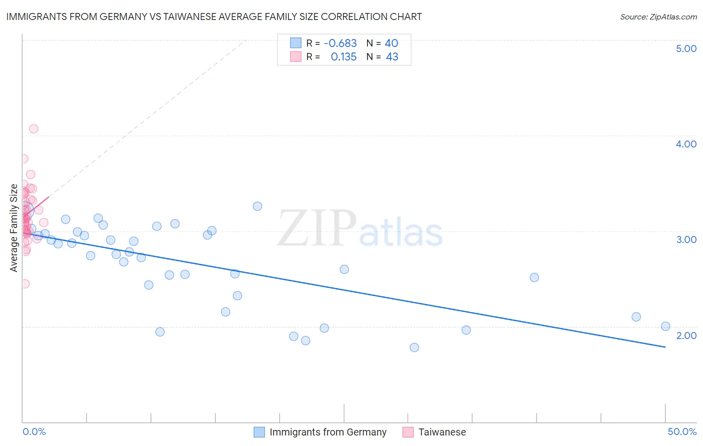 Immigrants from Germany vs Taiwanese Average Family Size