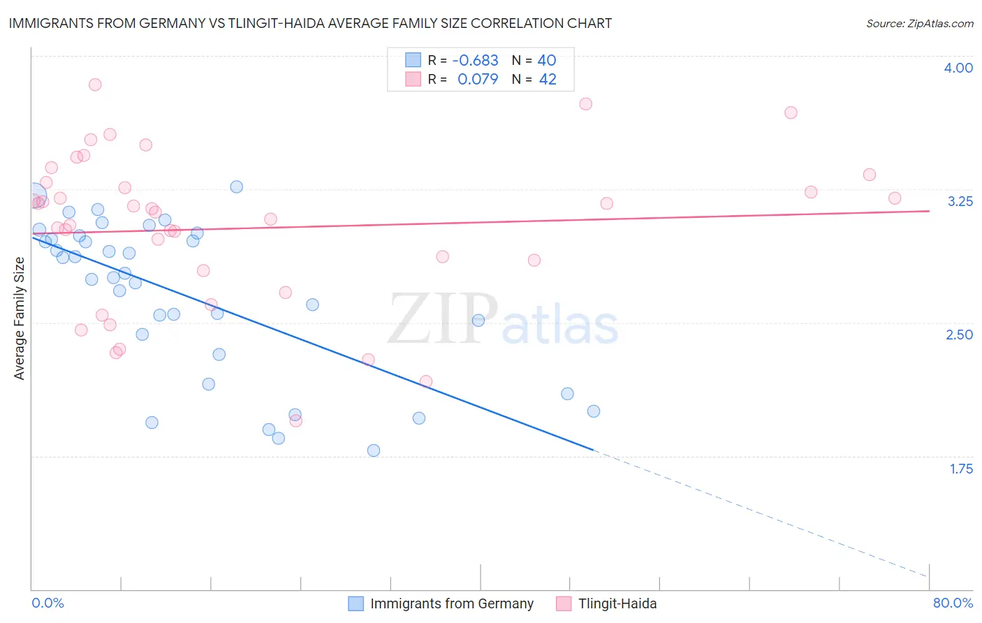 Immigrants from Germany vs Tlingit-Haida Average Family Size