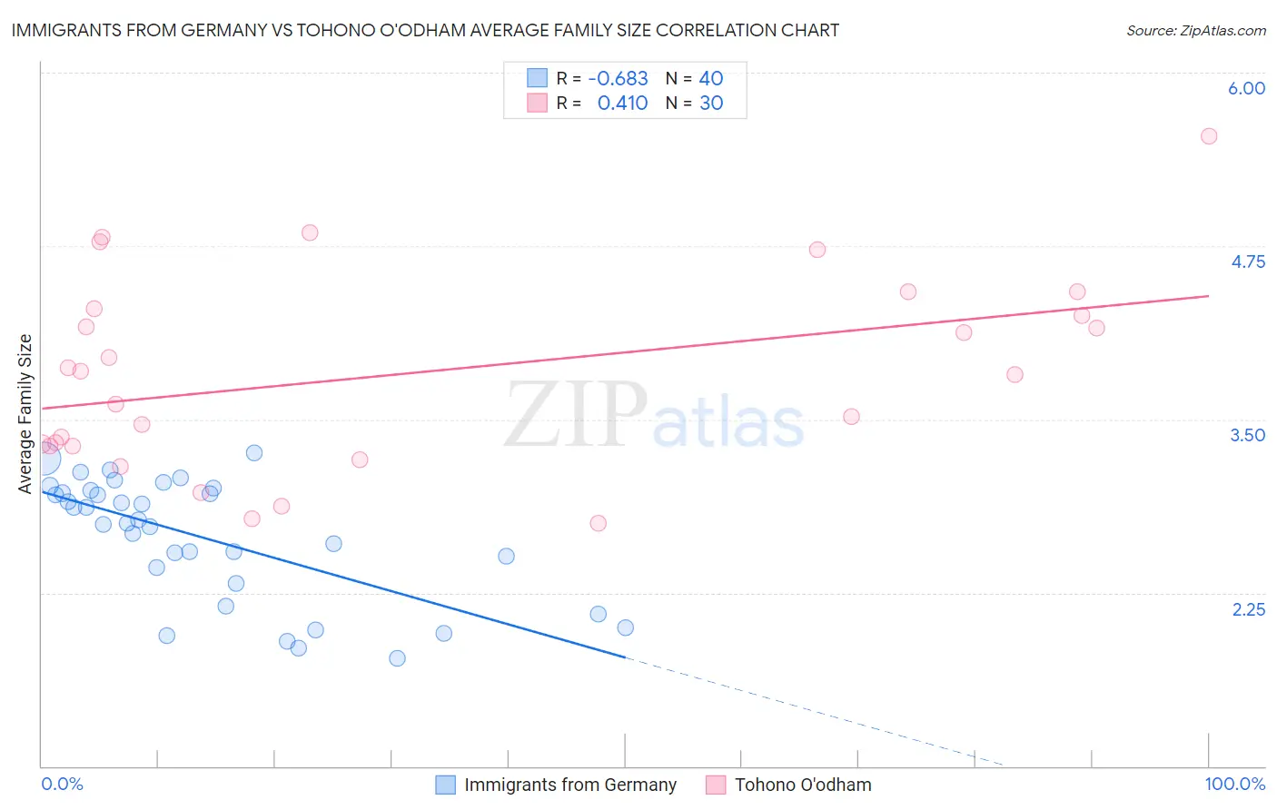 Immigrants from Germany vs Tohono O'odham Average Family Size