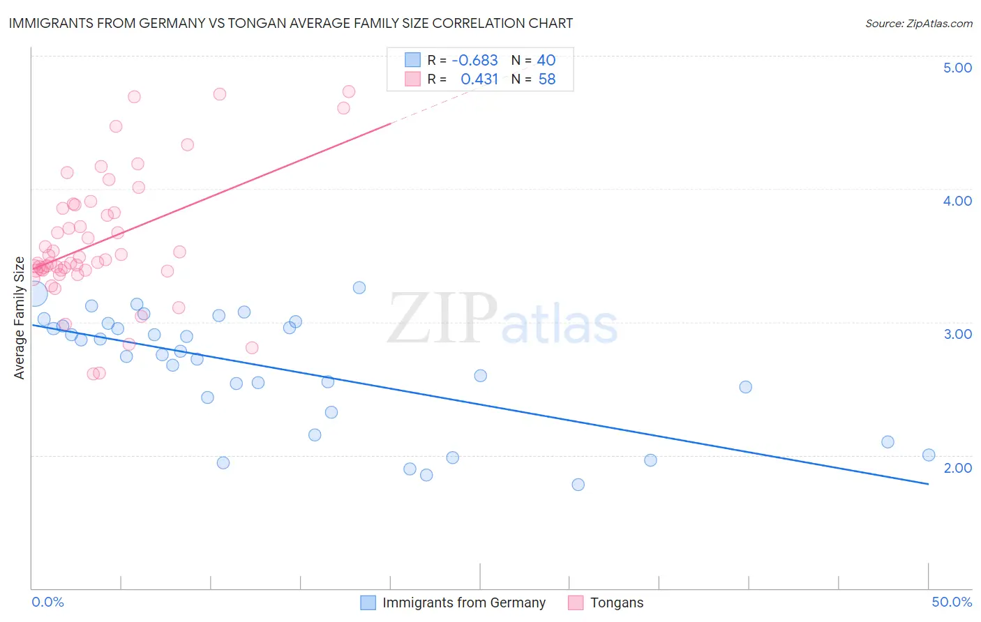 Immigrants from Germany vs Tongan Average Family Size