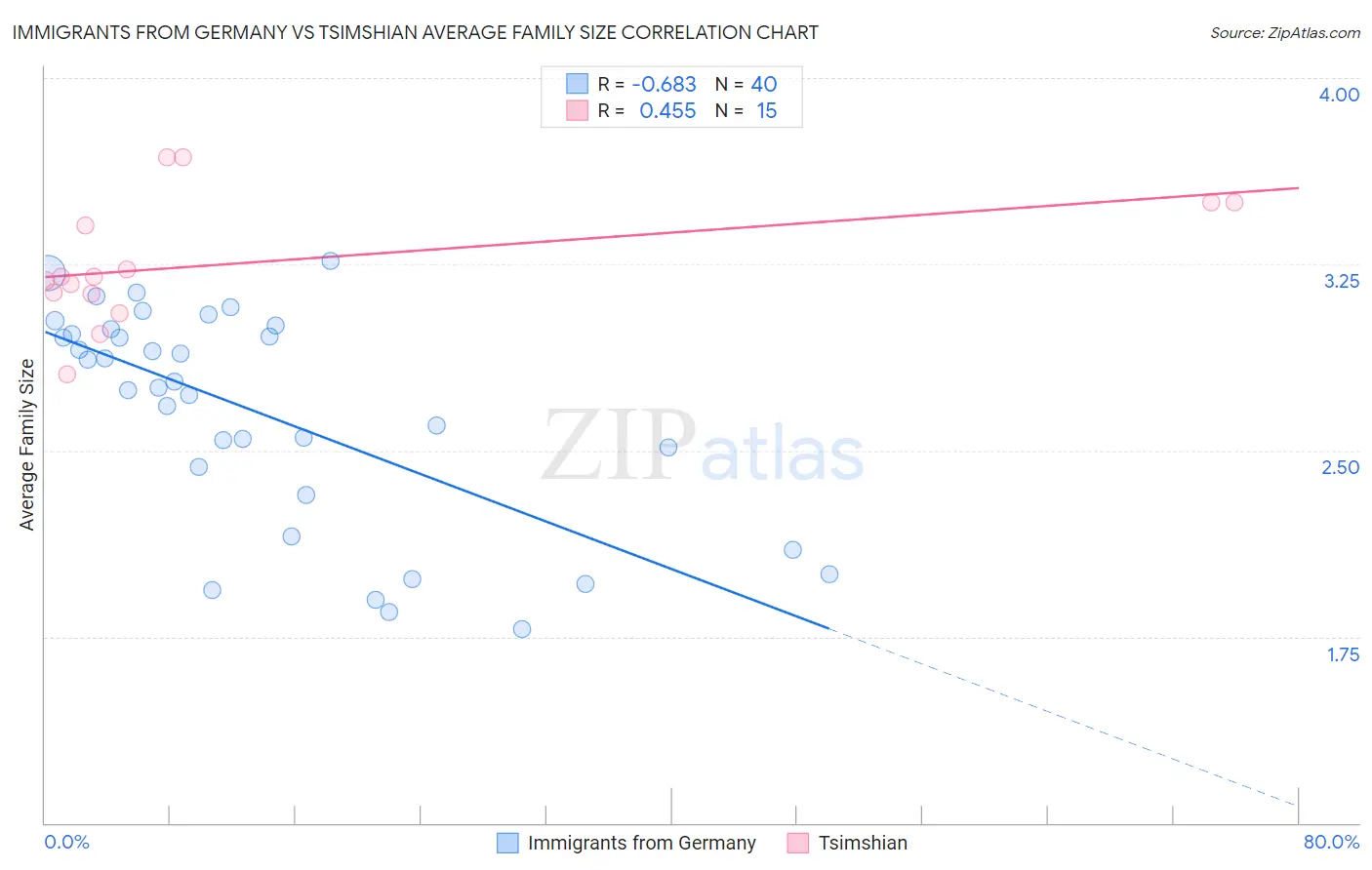 Immigrants from Germany vs Tsimshian Average Family Size