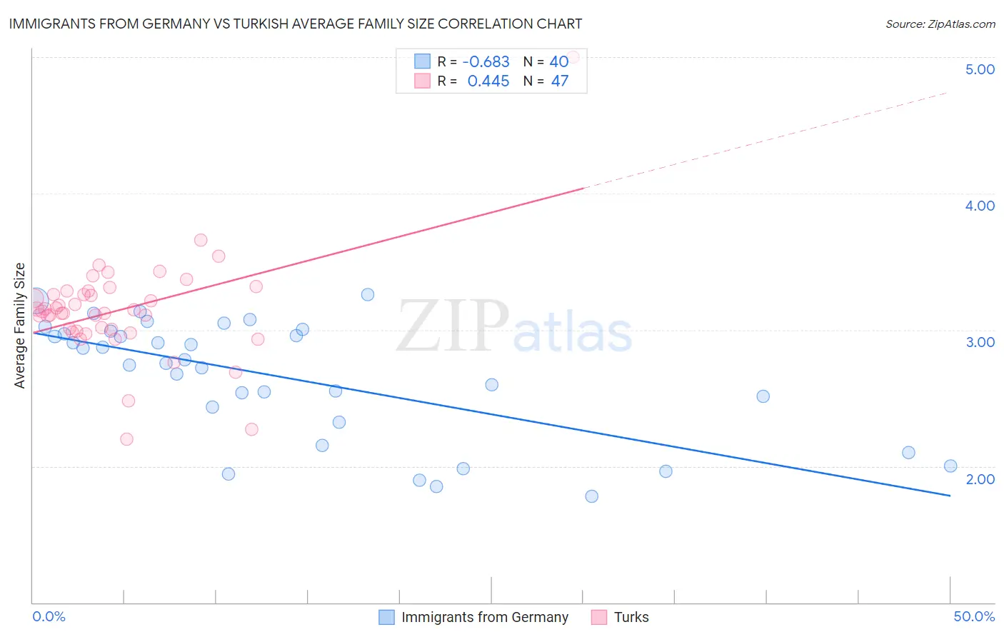 Immigrants from Germany vs Turkish Average Family Size