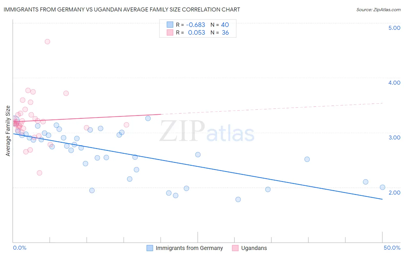 Immigrants from Germany vs Ugandan Average Family Size
