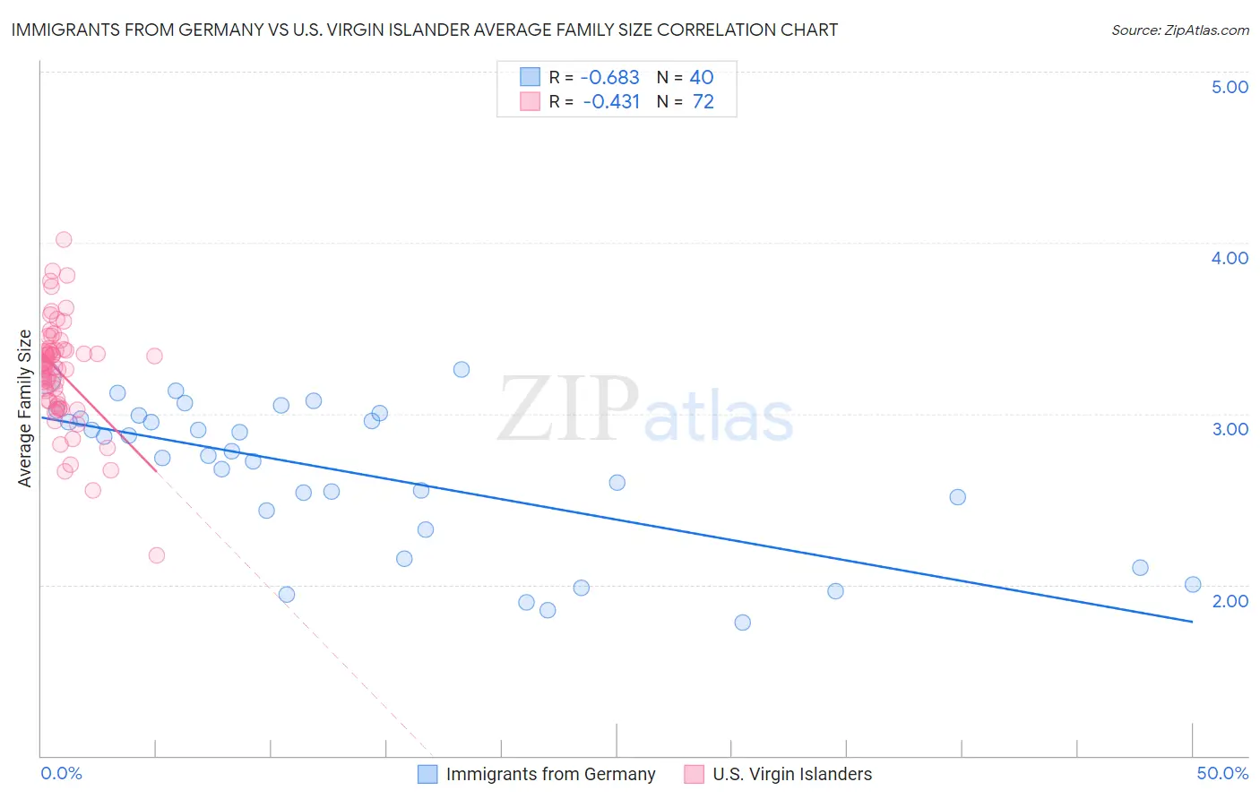 Immigrants from Germany vs U.S. Virgin Islander Average Family Size