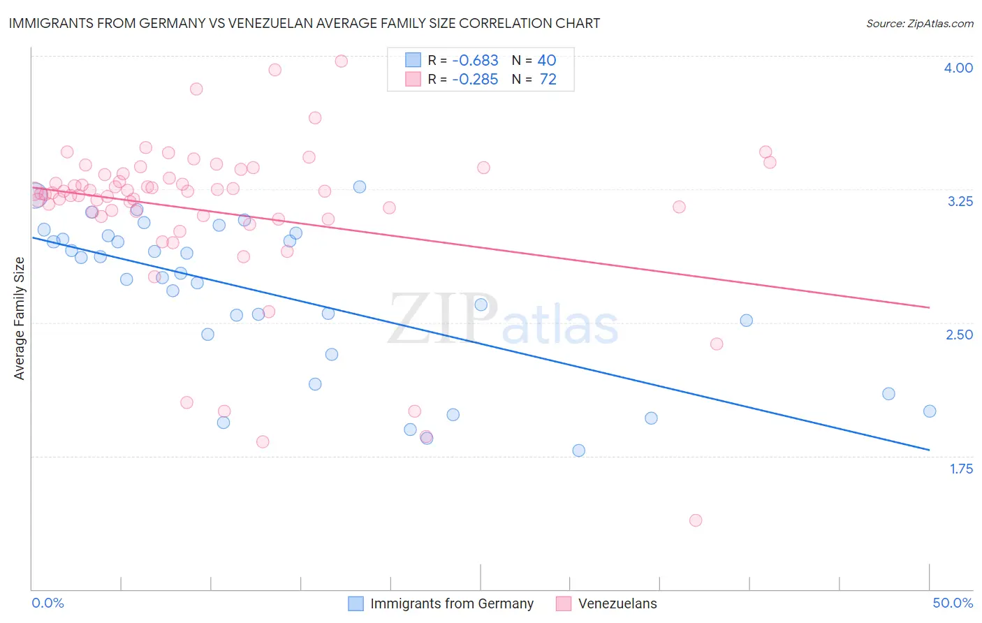 Immigrants from Germany vs Venezuelan Average Family Size