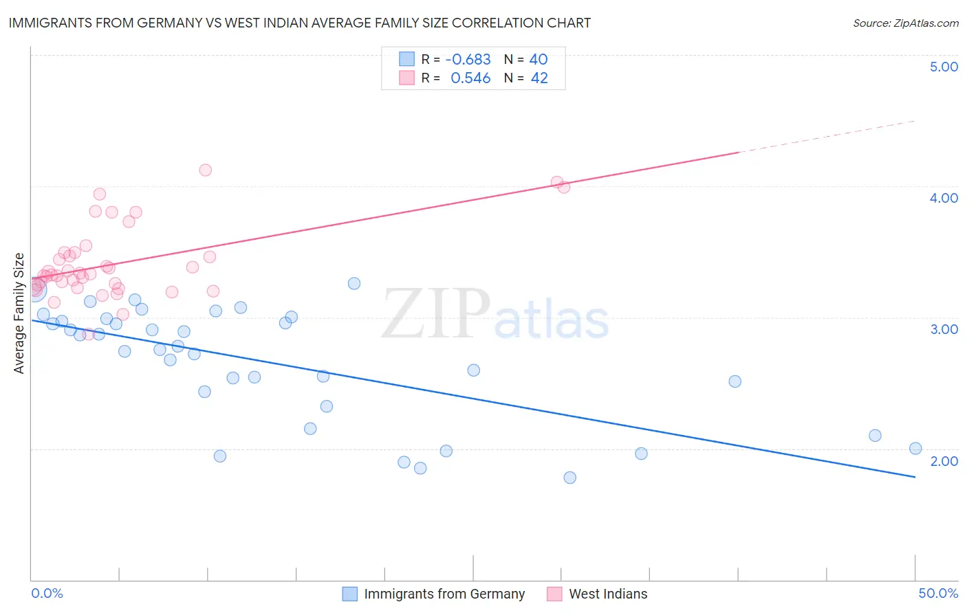 Immigrants from Germany vs West Indian Average Family Size
