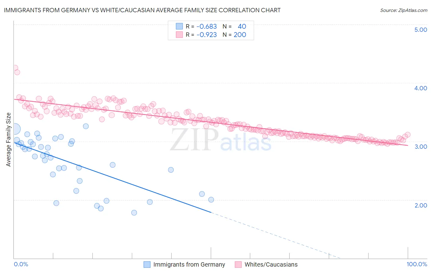 Immigrants from Germany vs White/Caucasian Average Family Size