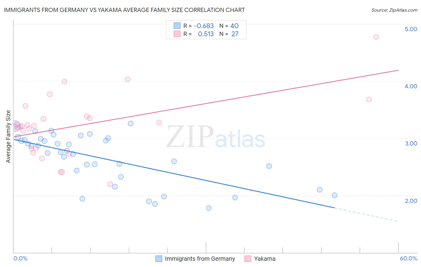 Immigrants from Germany vs Yakama Average Family Size