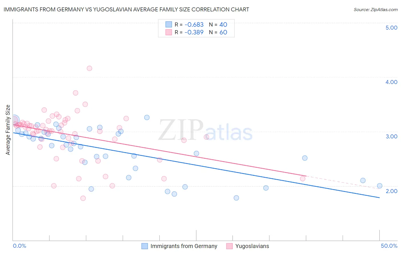 Immigrants from Germany vs Yugoslavian Average Family Size
