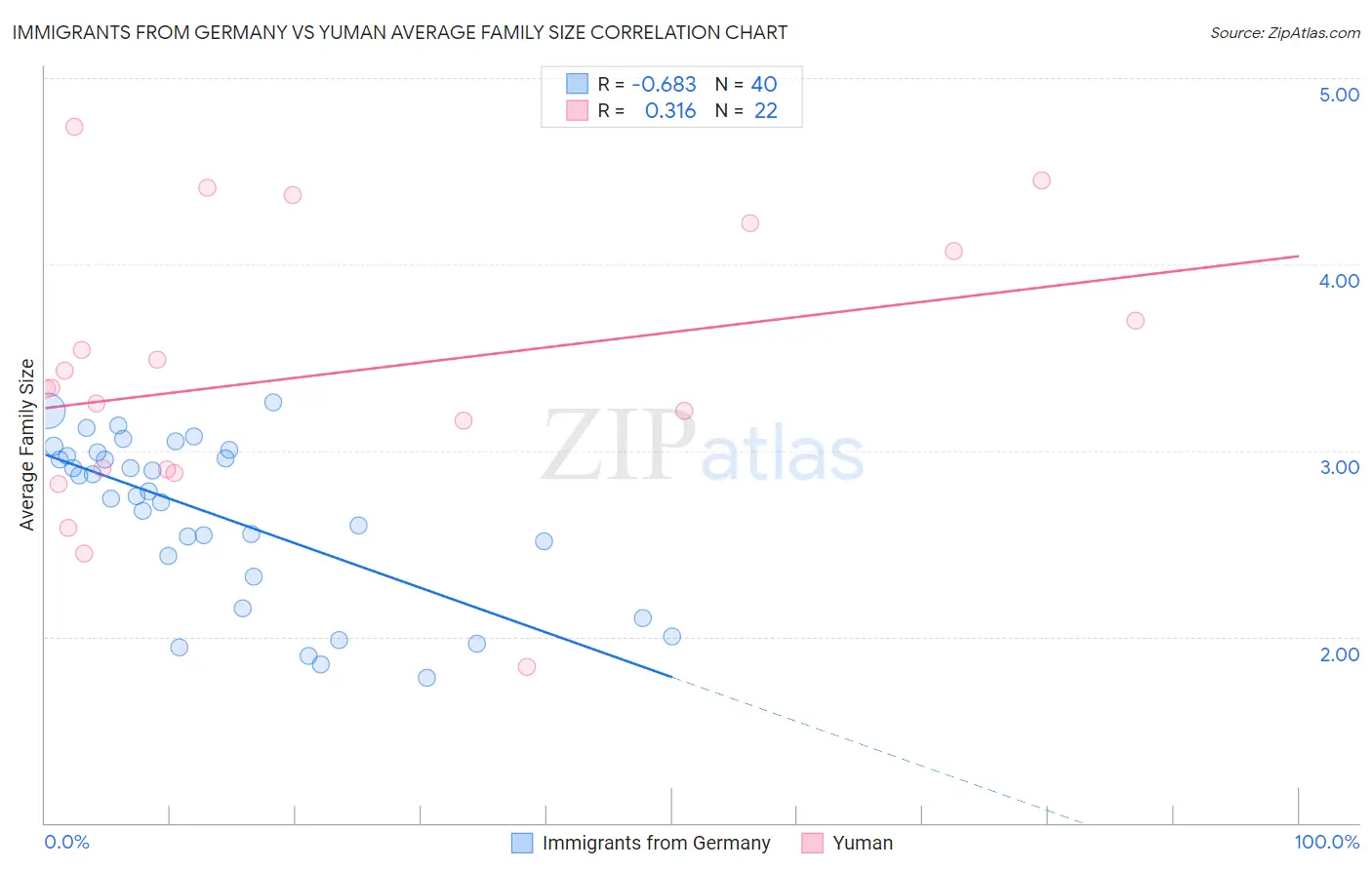 Immigrants from Germany vs Yuman Average Family Size
