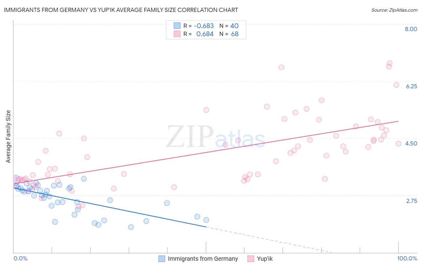 Immigrants from Germany vs Yup'ik Average Family Size