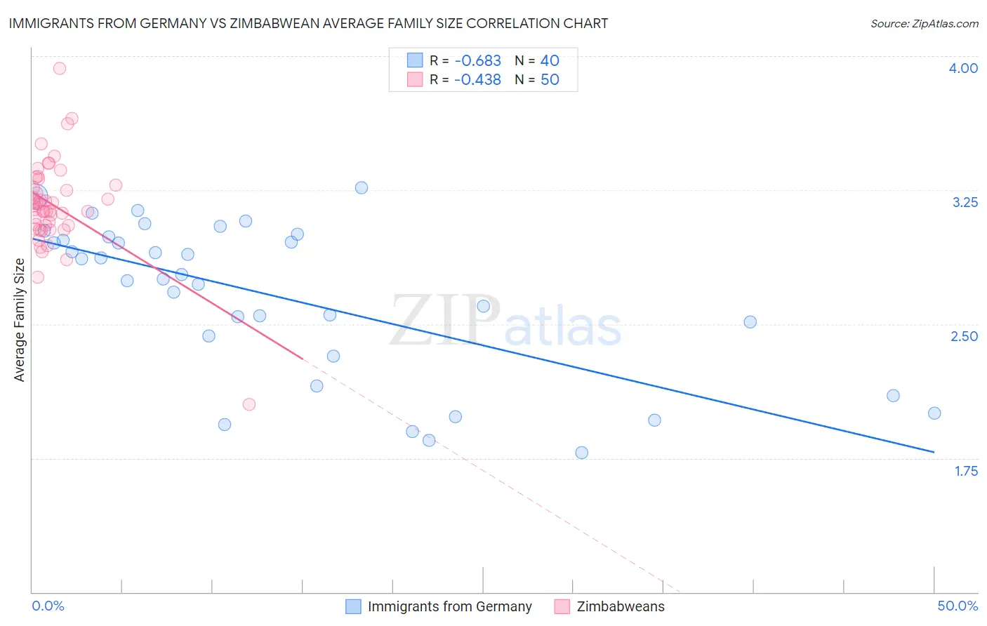 Immigrants from Germany vs Zimbabwean Average Family Size