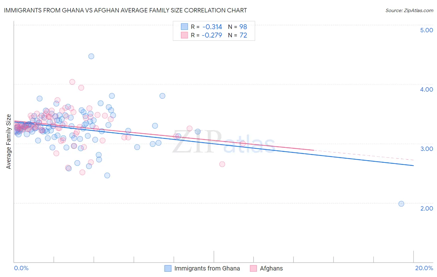 Immigrants from Ghana vs Afghan Average Family Size
