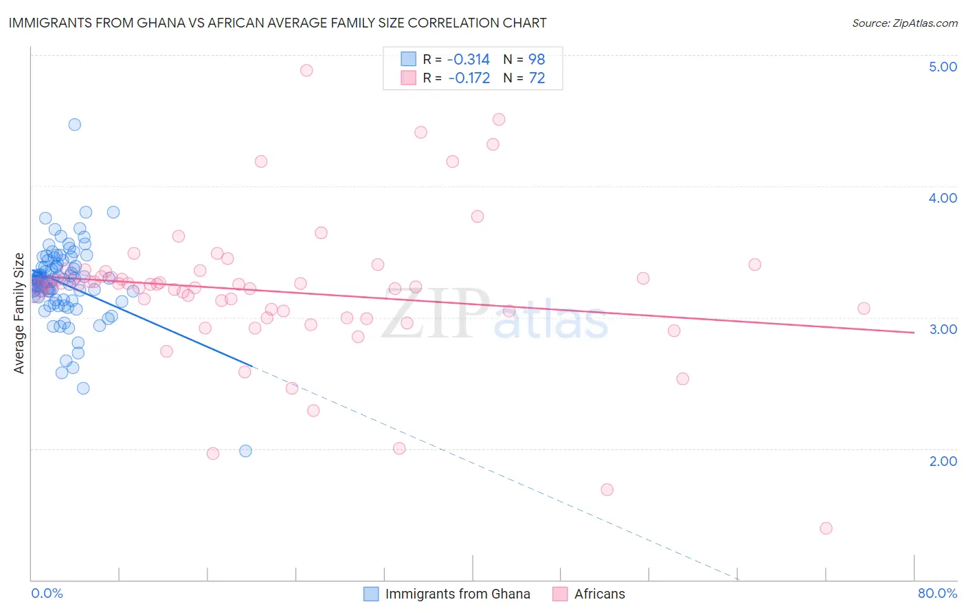 Immigrants from Ghana vs African Average Family Size