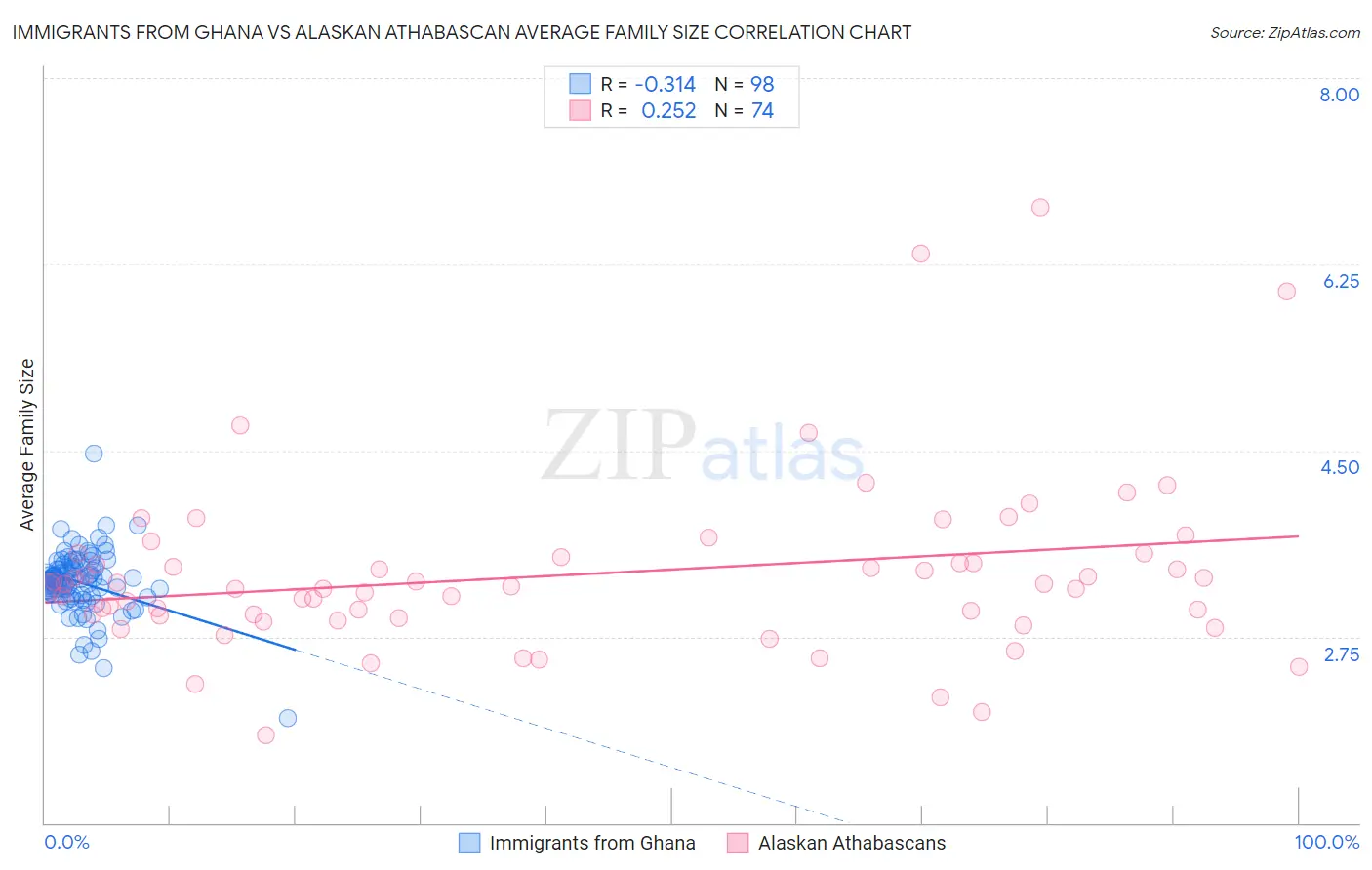 Immigrants from Ghana vs Alaskan Athabascan Average Family Size