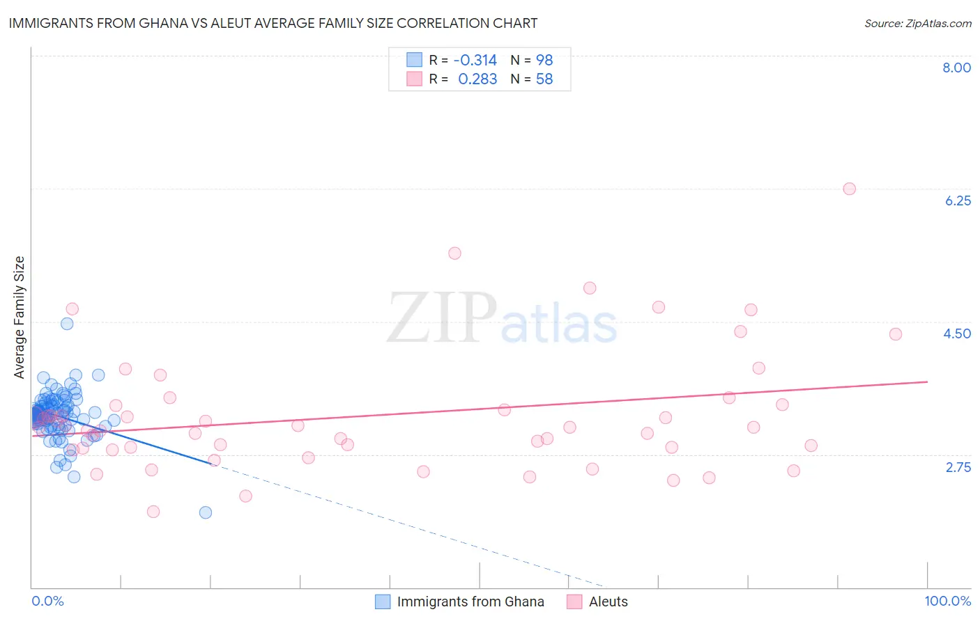 Immigrants from Ghana vs Aleut Average Family Size