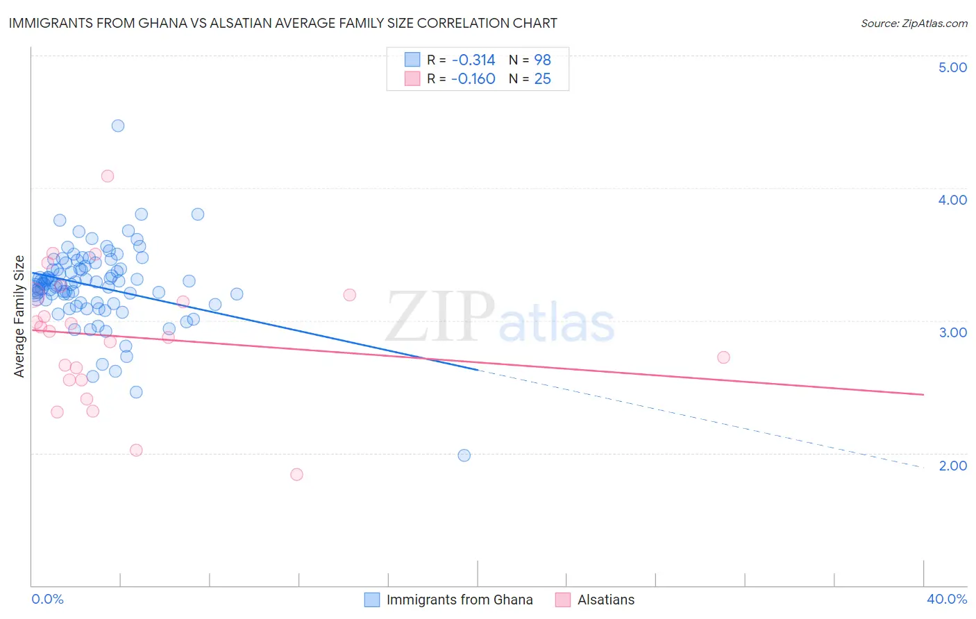 Immigrants from Ghana vs Alsatian Average Family Size