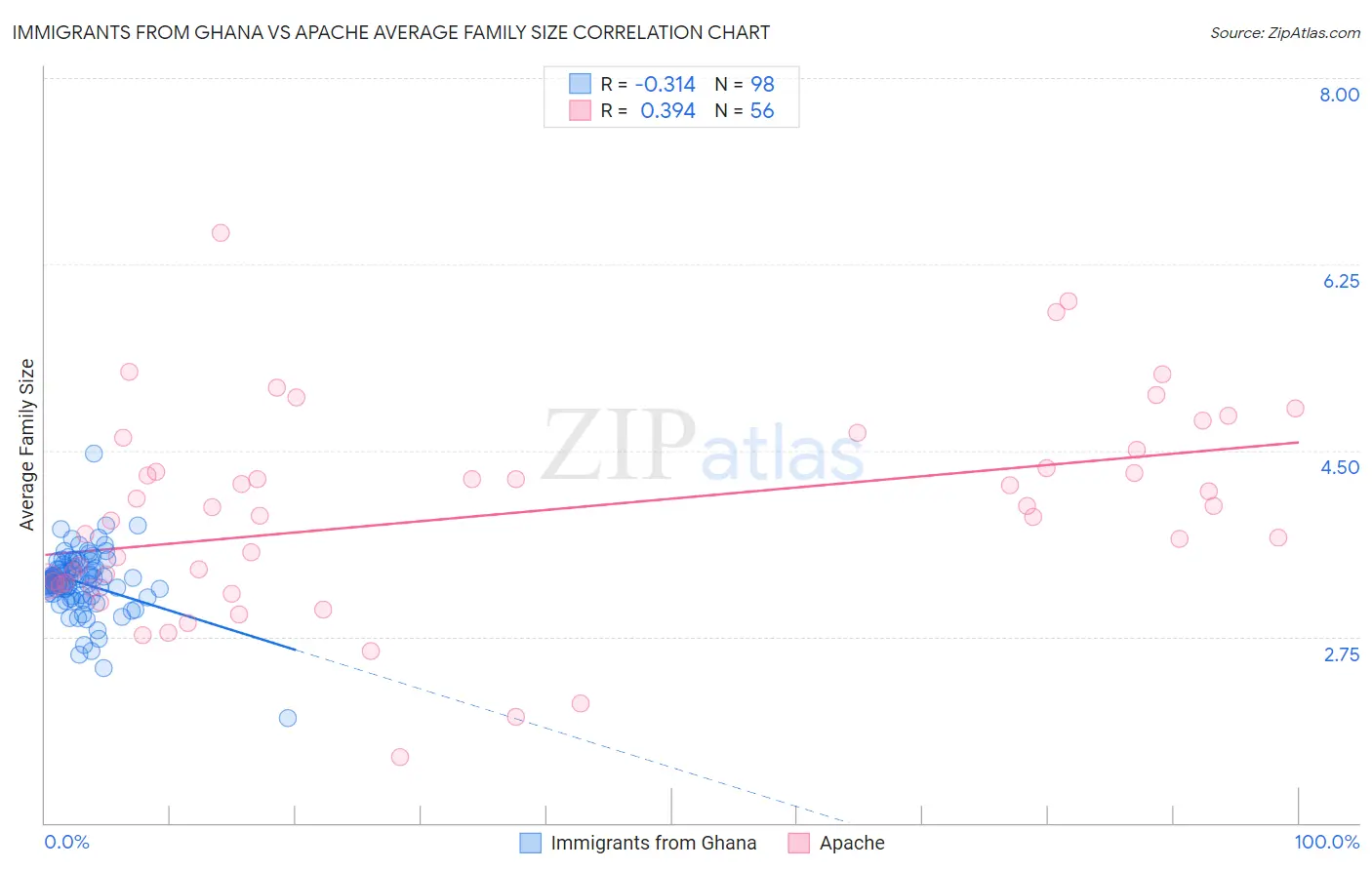 Immigrants from Ghana vs Apache Average Family Size