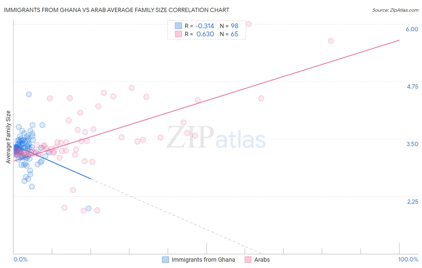 Immigrants from Ghana vs Arab Average Family Size