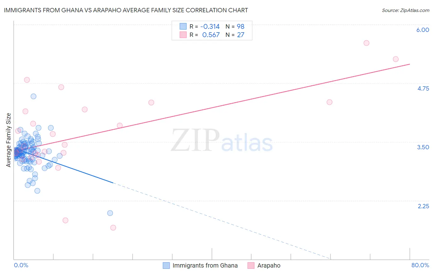 Immigrants from Ghana vs Arapaho Average Family Size