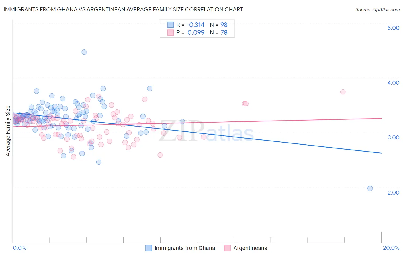 Immigrants from Ghana vs Argentinean Average Family Size