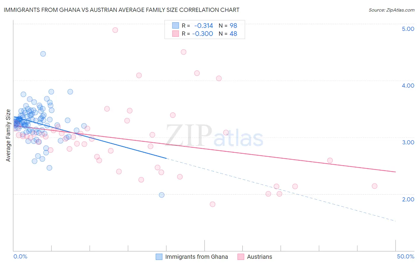 Immigrants from Ghana vs Austrian Average Family Size