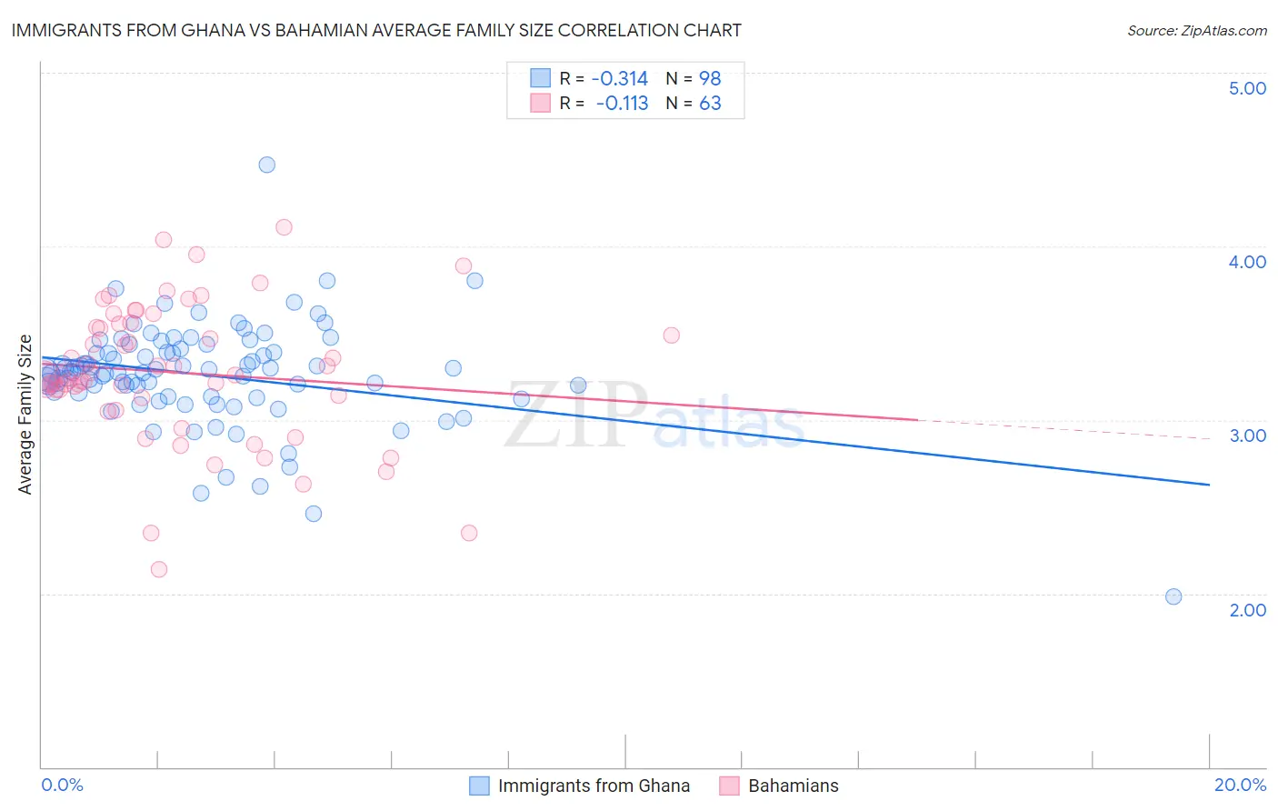 Immigrants from Ghana vs Bahamian Average Family Size