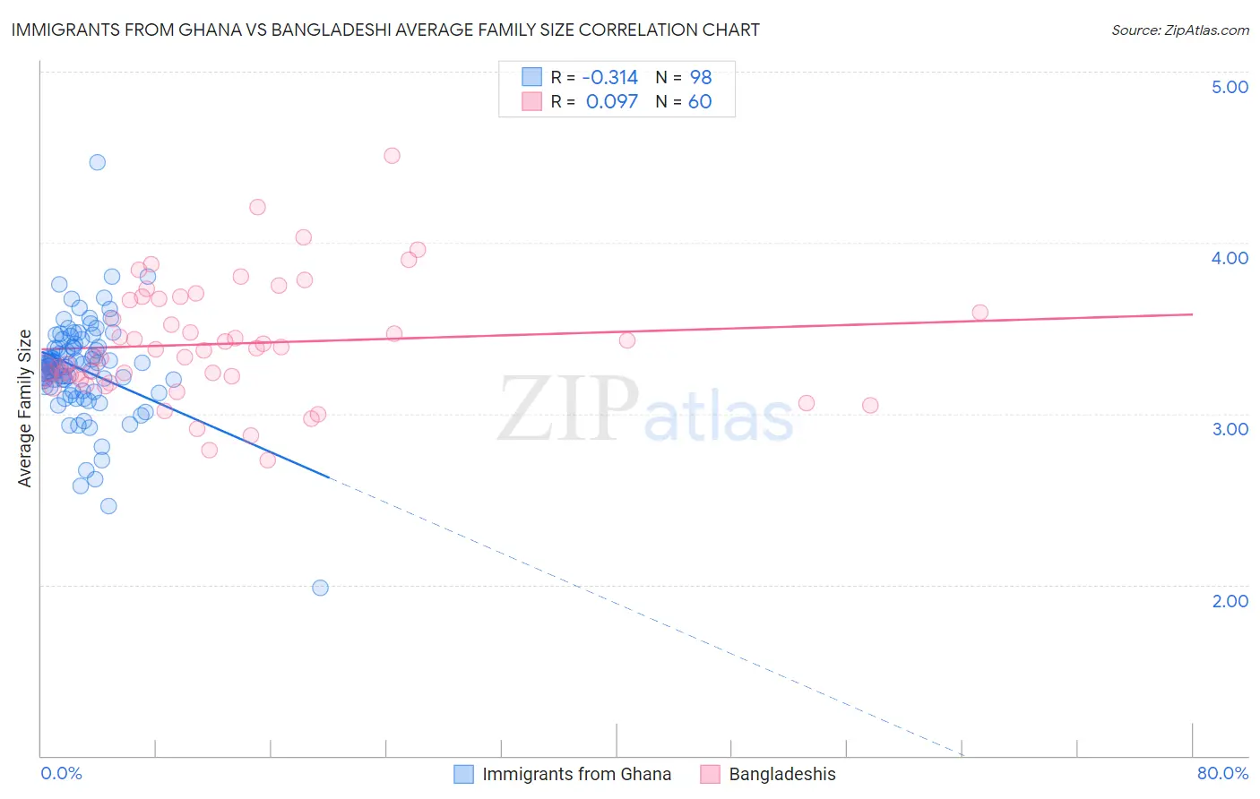 Immigrants from Ghana vs Bangladeshi Average Family Size