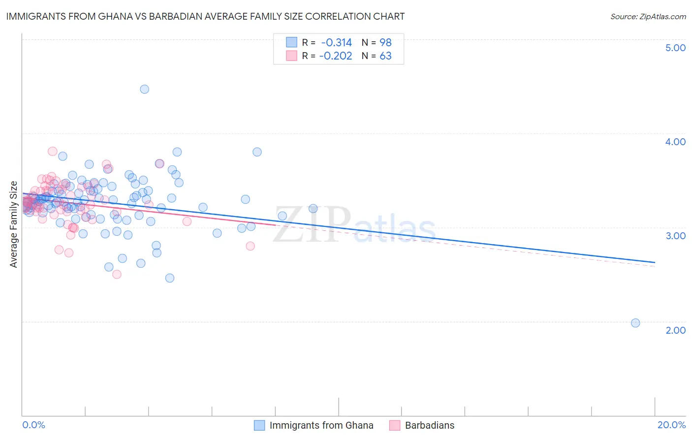 Immigrants from Ghana vs Barbadian Average Family Size