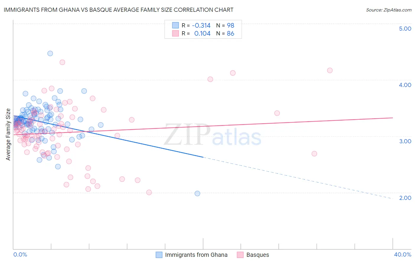 Immigrants from Ghana vs Basque Average Family Size
