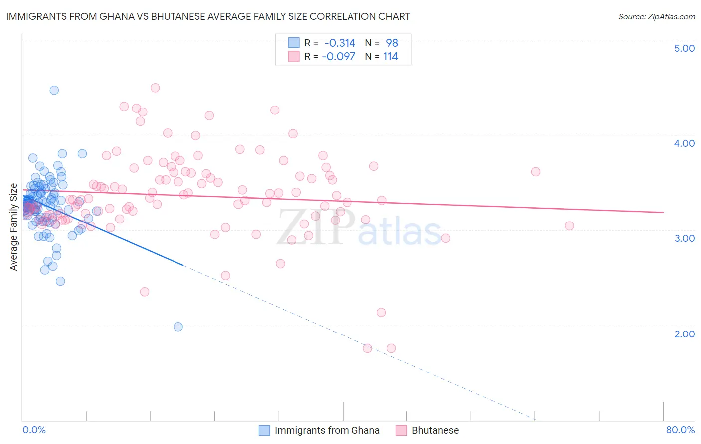 Immigrants from Ghana vs Bhutanese Average Family Size