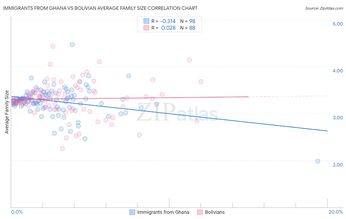 Immigrants from Ghana vs Bolivian Average Family Size