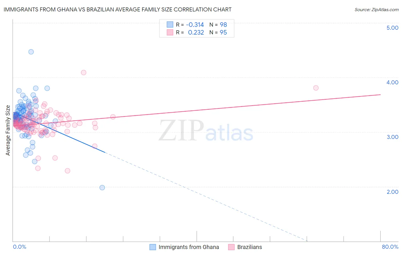 Immigrants from Ghana vs Brazilian Average Family Size