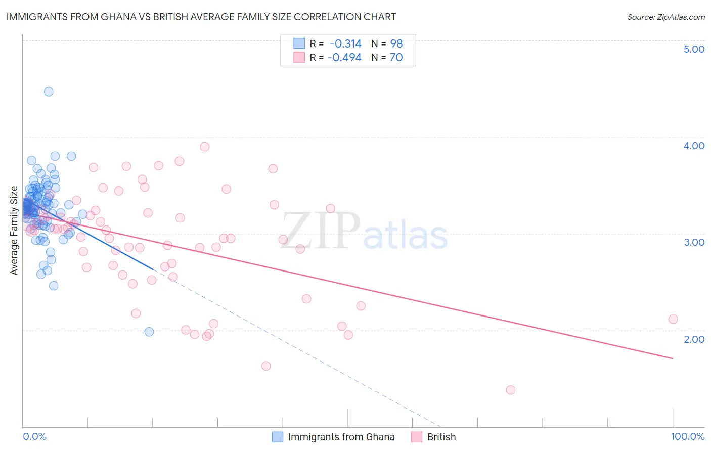 Immigrants from Ghana vs British Average Family Size