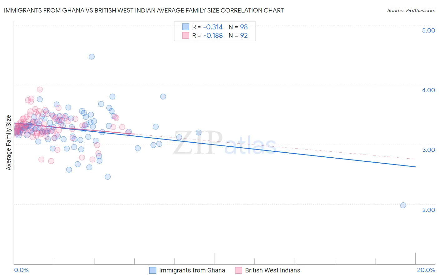 Immigrants from Ghana vs British West Indian Average Family Size