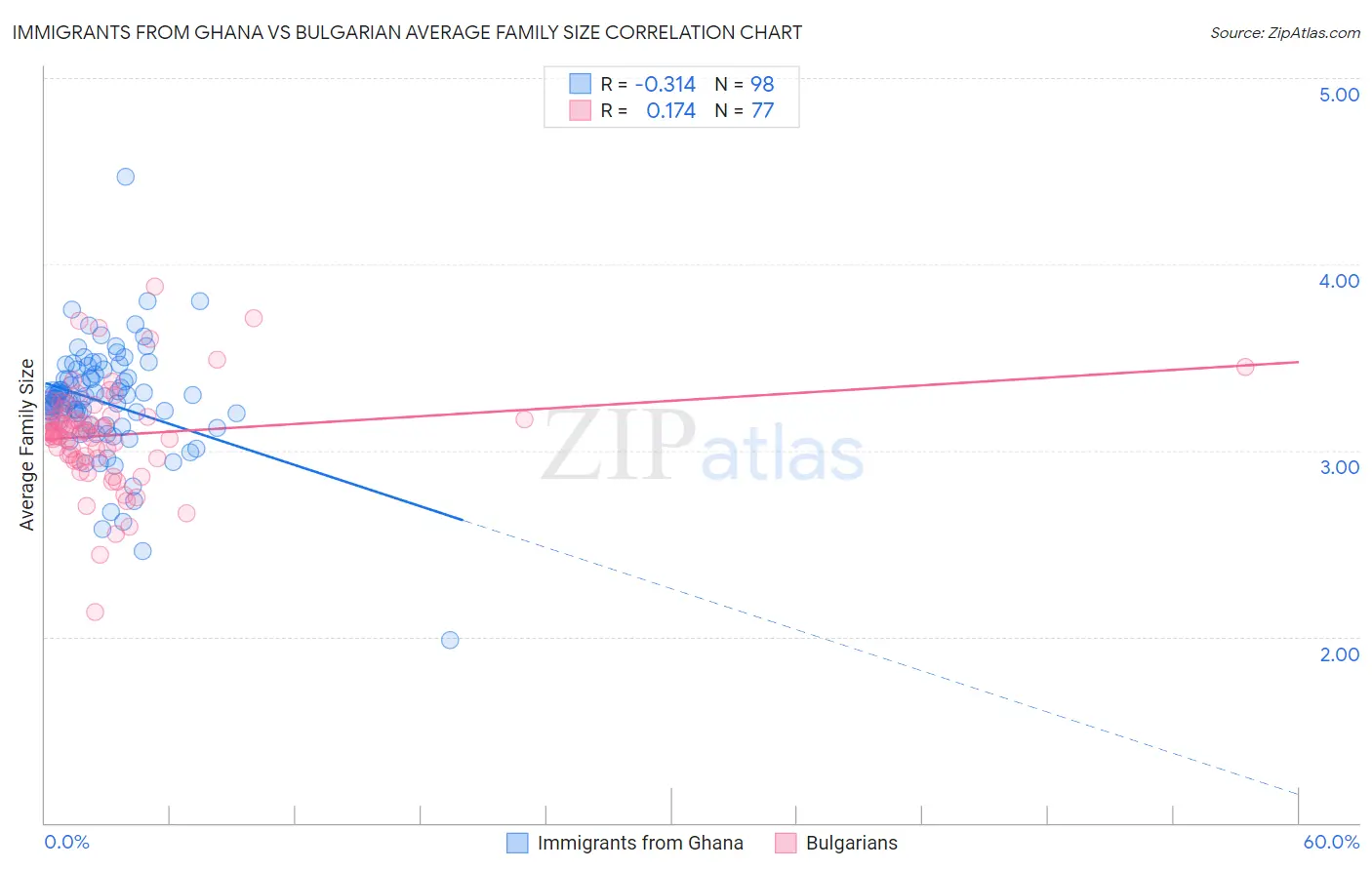 Immigrants from Ghana vs Bulgarian Average Family Size