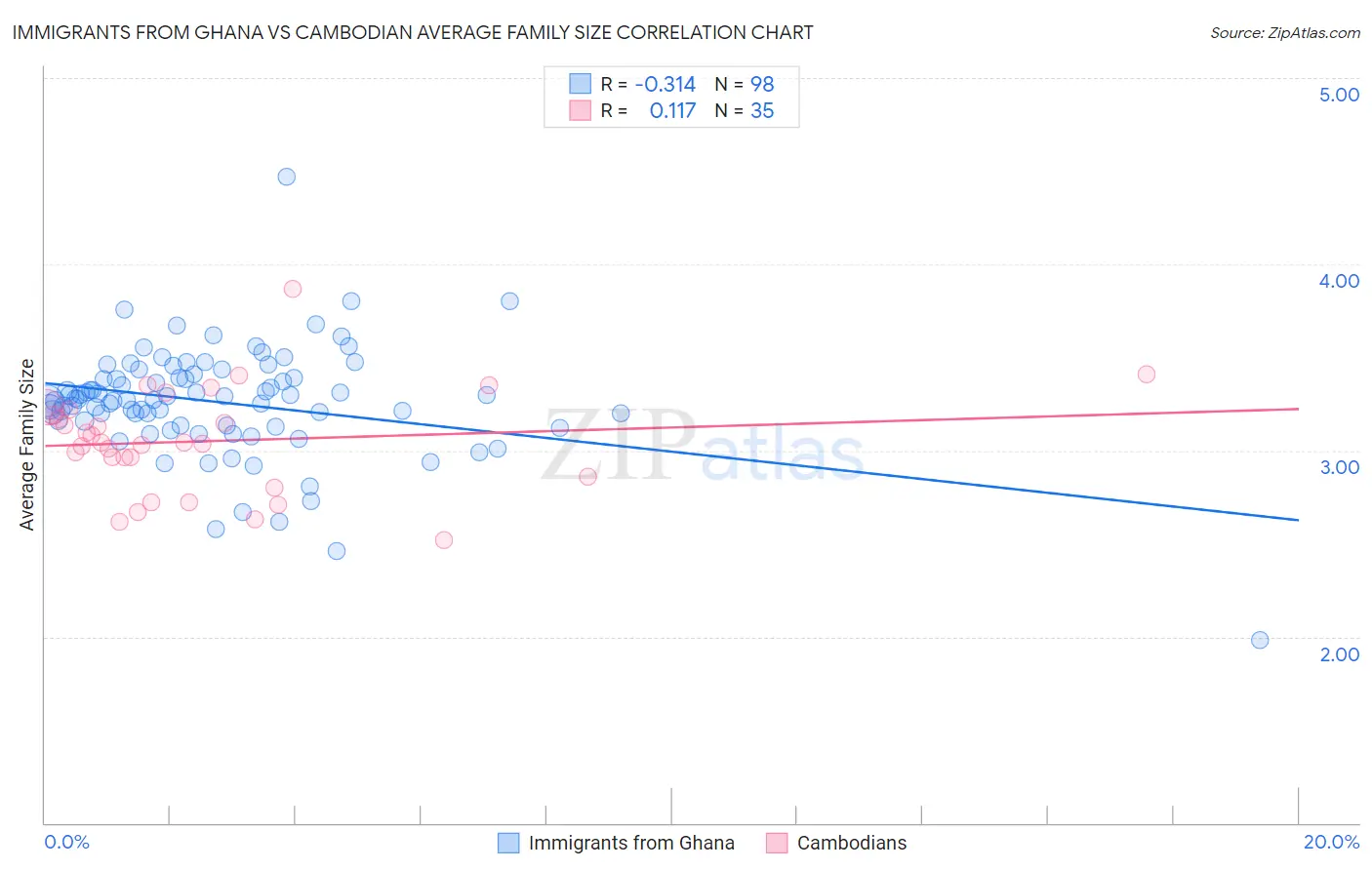 Immigrants from Ghana vs Cambodian Average Family Size