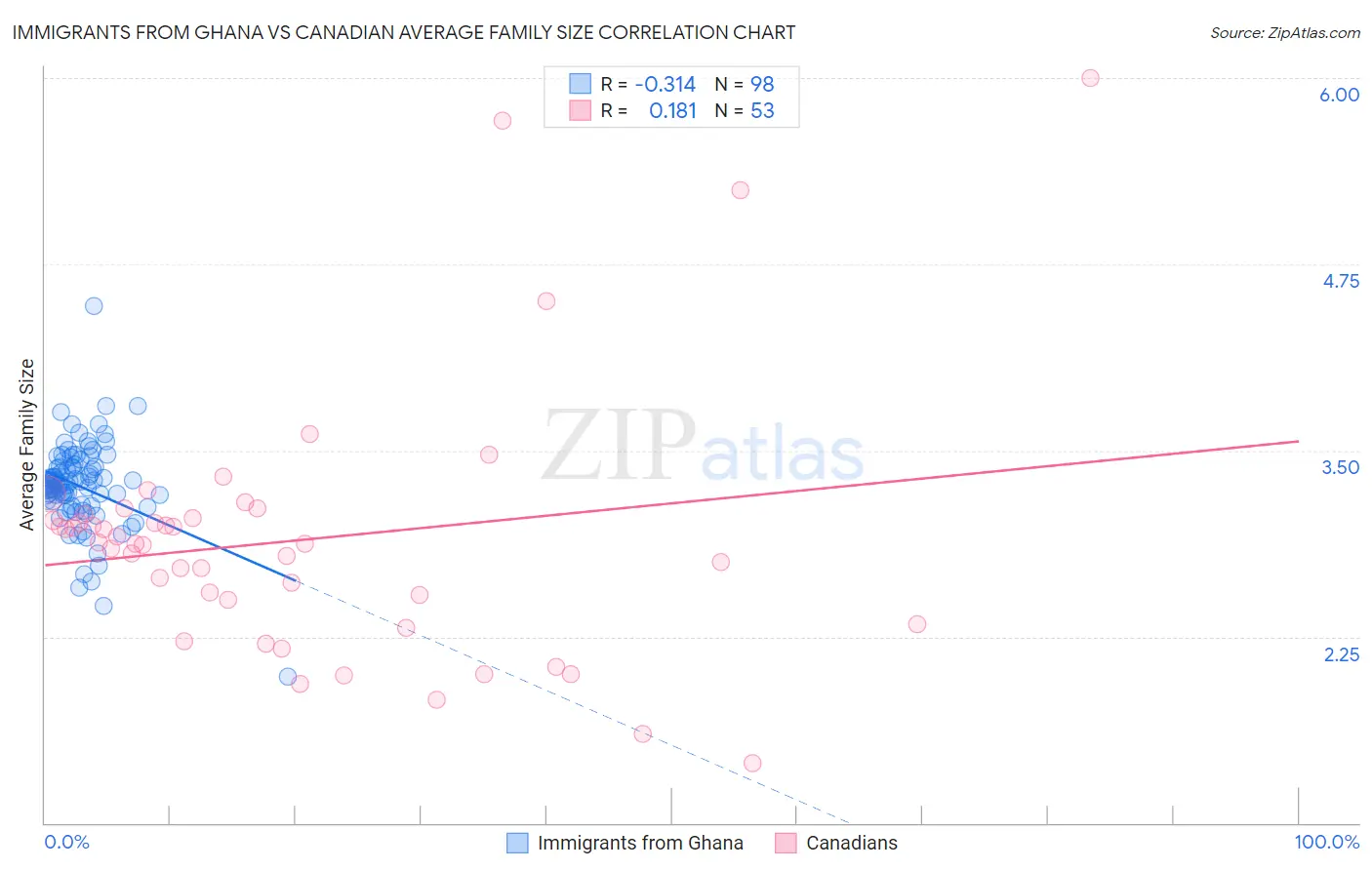 Immigrants from Ghana vs Canadian Average Family Size
