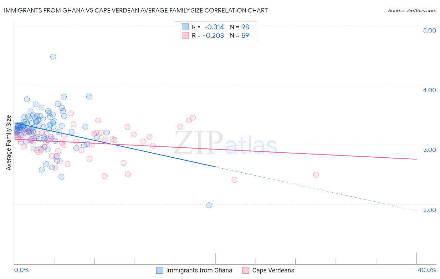 Immigrants from Ghana vs Cape Verdean Average Family Size