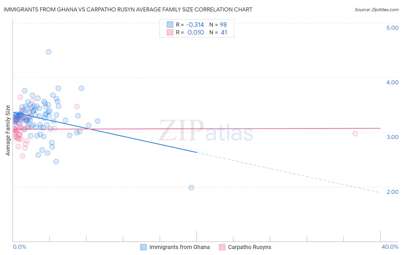 Immigrants from Ghana vs Carpatho Rusyn Average Family Size