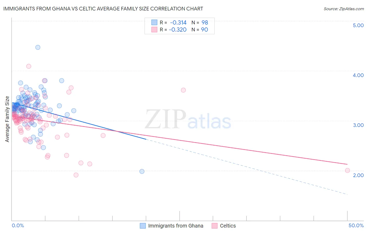 Immigrants from Ghana vs Celtic Average Family Size