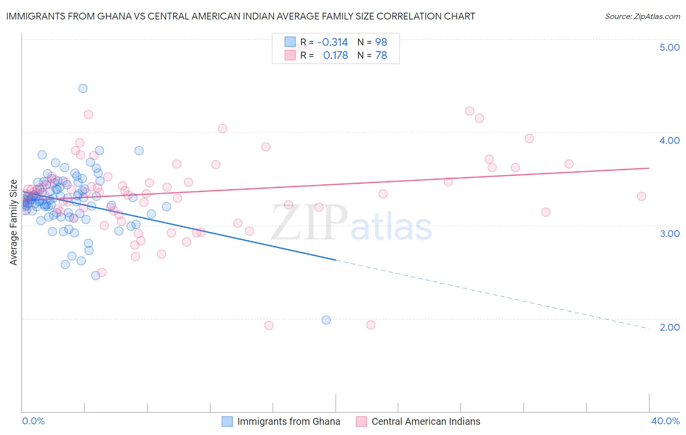 Immigrants from Ghana vs Central American Indian Average Family Size