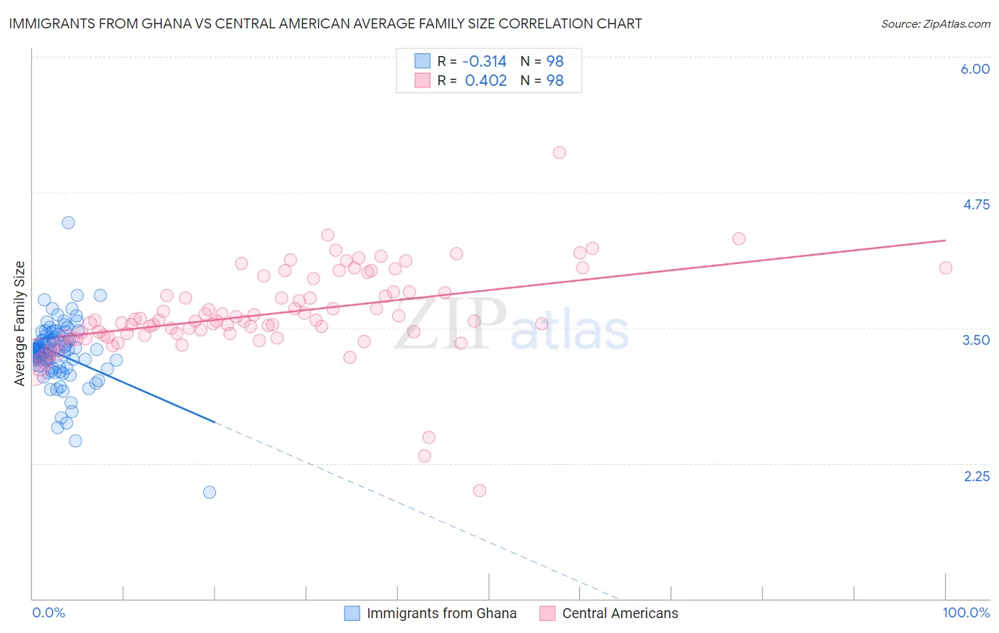 Immigrants from Ghana vs Central American Average Family Size