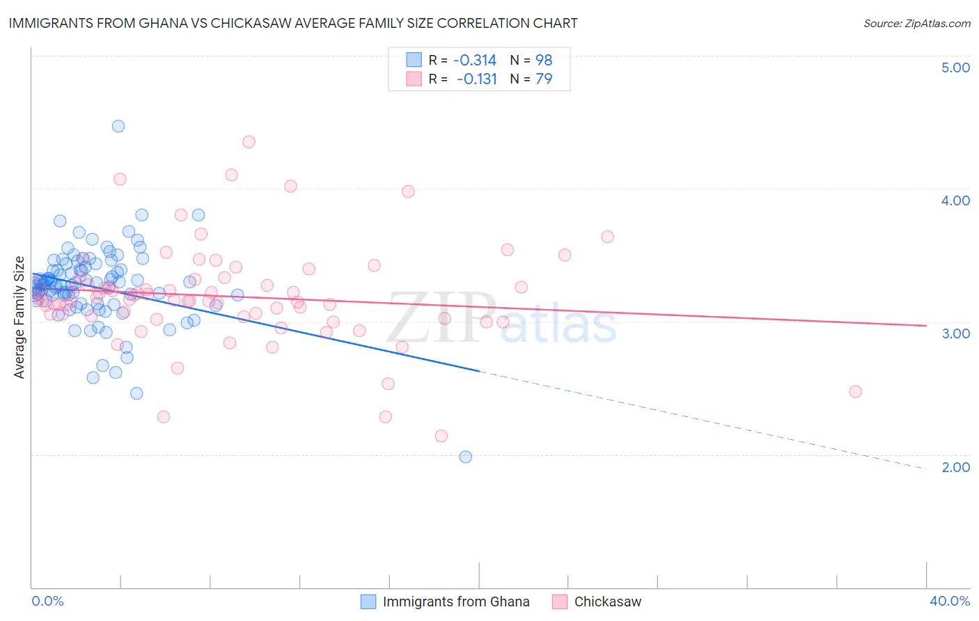 Immigrants from Ghana vs Chickasaw Average Family Size