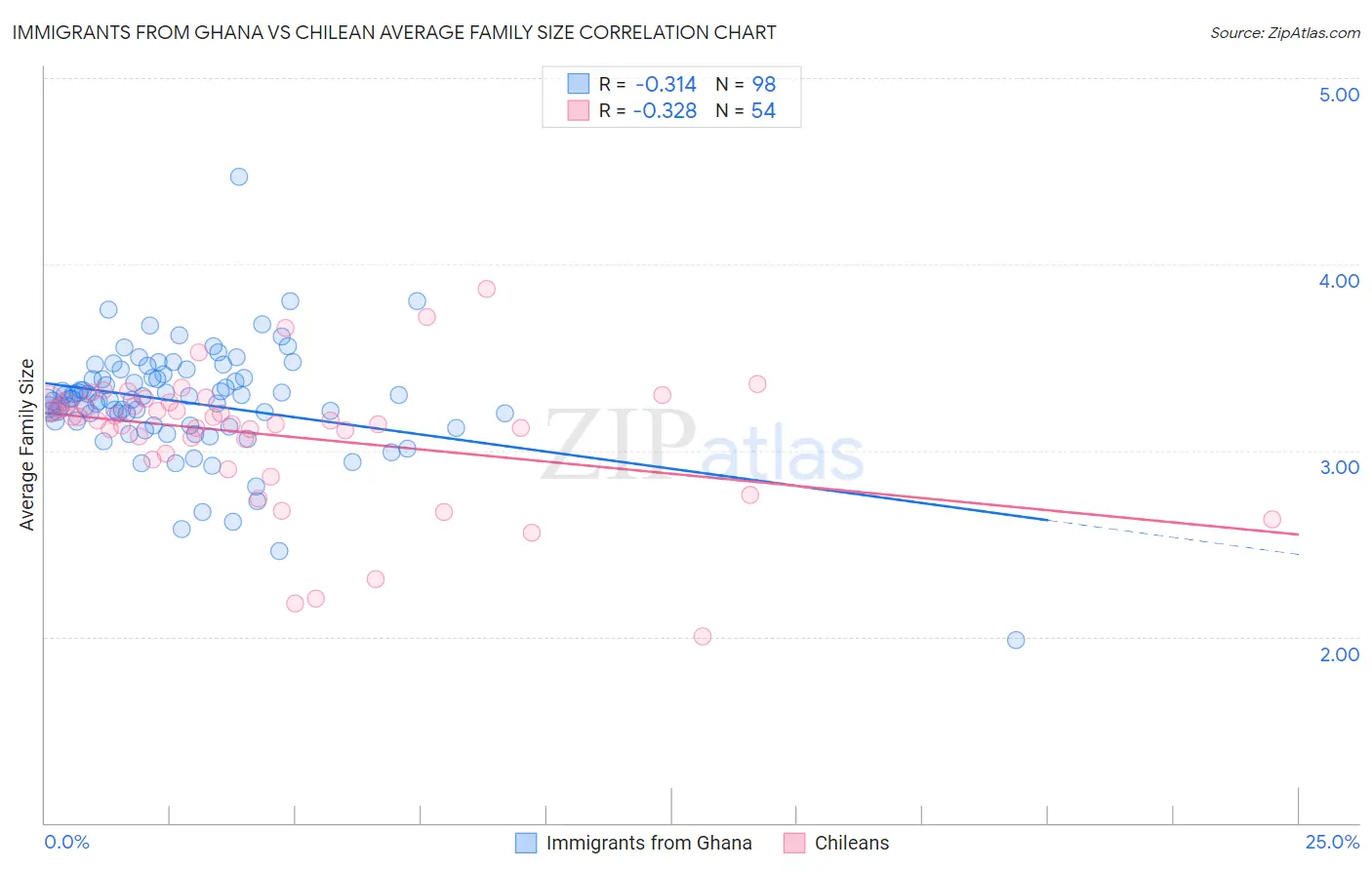 Immigrants from Ghana vs Chilean Average Family Size