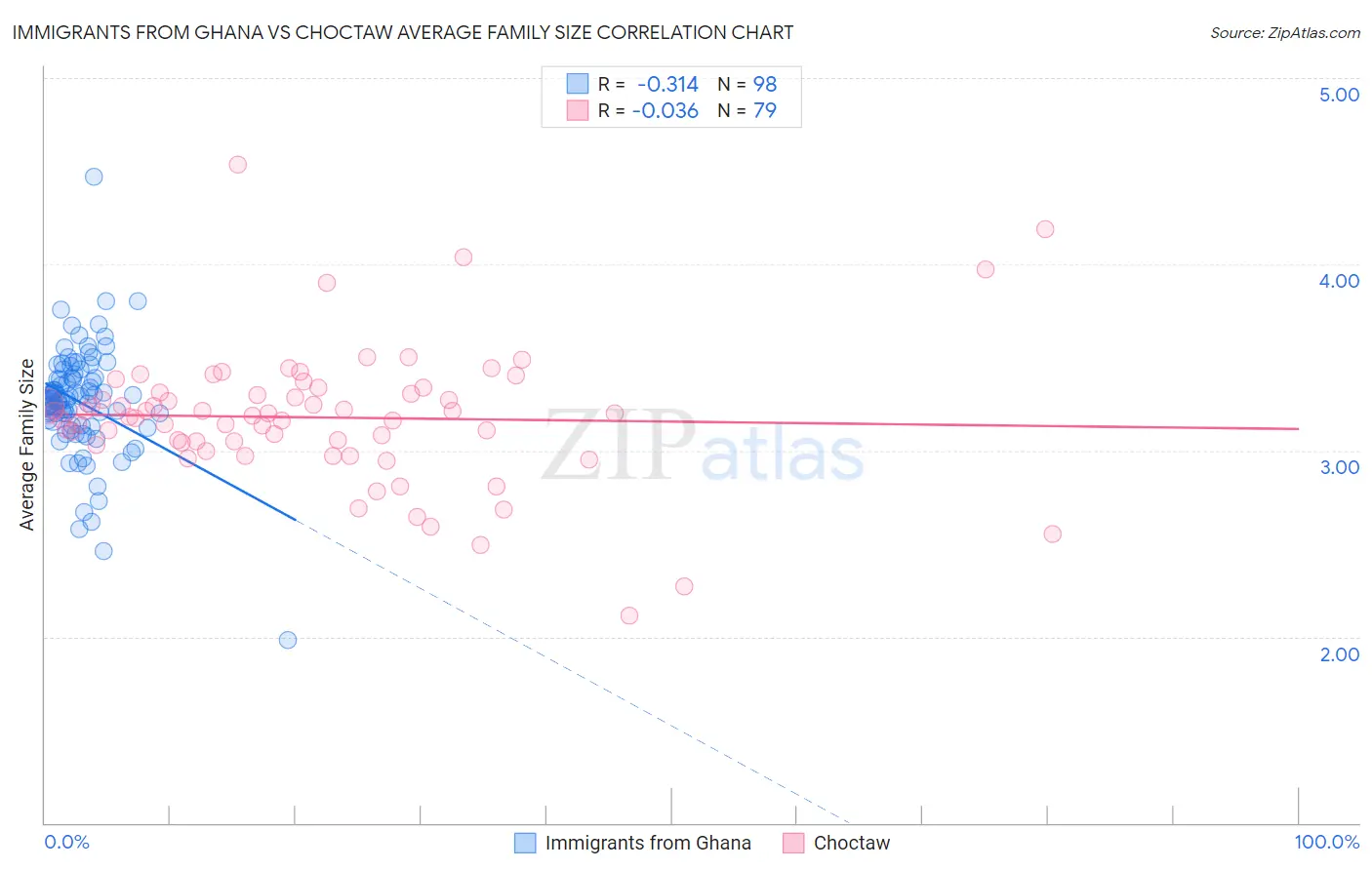 Immigrants from Ghana vs Choctaw Average Family Size
