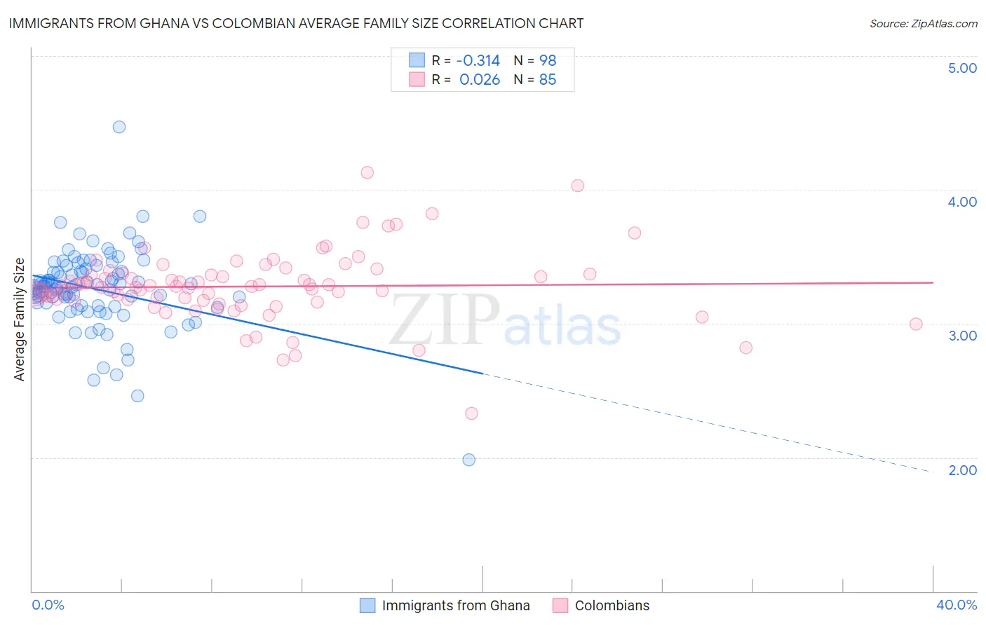 Immigrants from Ghana vs Colombian Average Family Size