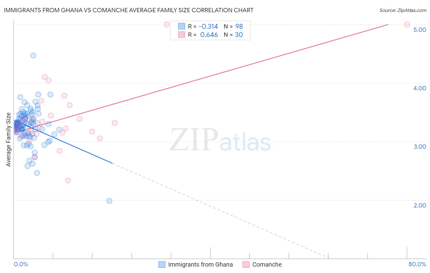 Immigrants from Ghana vs Comanche Average Family Size